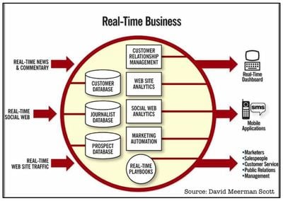 Real time business