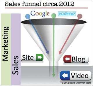 Sales funnel 2