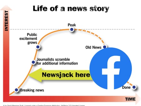 Newsjacking Facebook