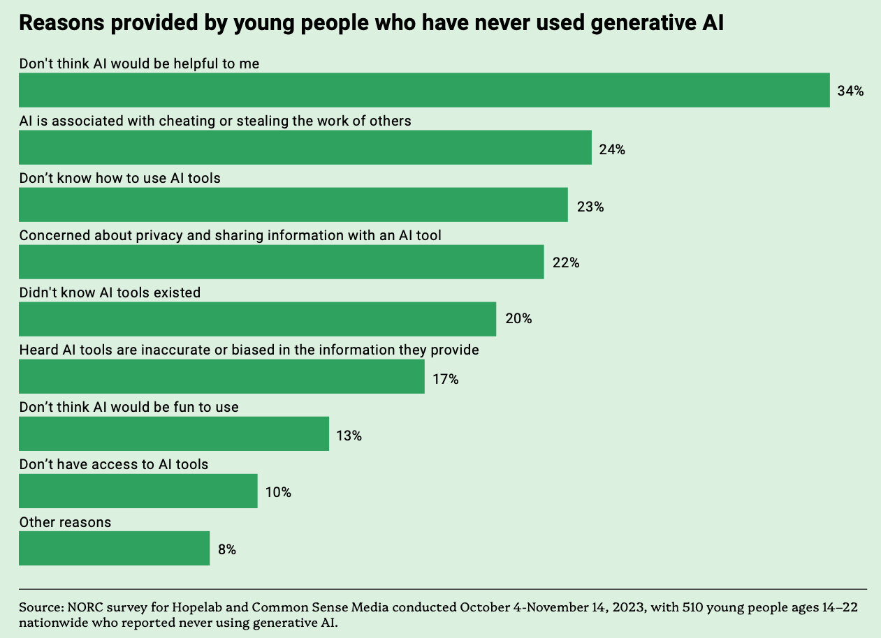 Teen AI reasons