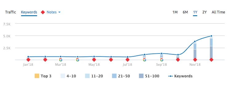 number of keywords