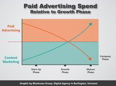 paid ads vs content marketing 2.jpg